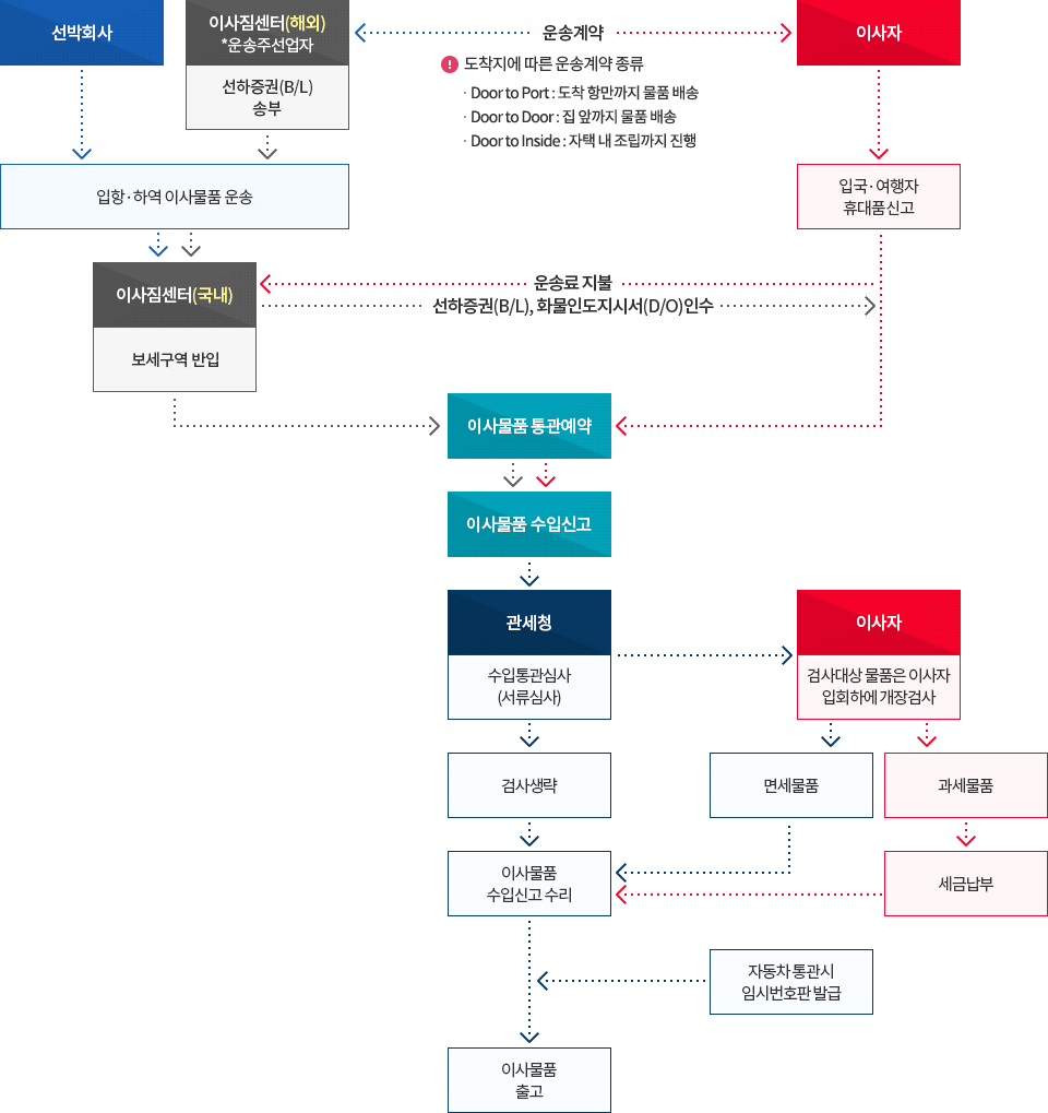 이사물품 수입통관 절차 이미지. 자세한 설명은 아래참고